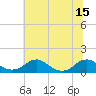 Tide chart for Riverside, Potomac River, Maryland on 2021/07/15
