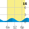 Tide chart for Riverside, Potomac River, Maryland on 2021/07/16