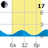 Tide chart for Riverside, Potomac River, Maryland on 2021/07/17
