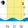 Tide chart for Riverside, Potomac River, Maryland on 2021/07/1