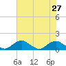 Tide chart for Riverside, Potomac River, Maryland on 2021/07/27