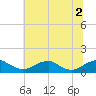 Tide chart for Riverside, Potomac River, Maryland on 2021/07/2