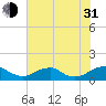 Tide chart for Riverside, Potomac River, Maryland on 2021/07/31
