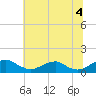 Tide chart for Riverside, Potomac River, Maryland on 2021/07/4