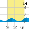 Tide chart for Riverside, Potomac River, Maryland on 2021/08/14