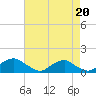 Tide chart for Riverside, Potomac River, Maryland on 2021/08/20
