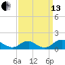 Tide chart for Riverside, Potomac River, Maryland on 2021/09/13