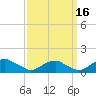 Tide chart for Riverside, Potomac River, Maryland on 2021/09/16