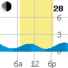 Tide chart for Riverside, Potomac River, Maryland on 2021/09/28