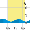 Tide chart for Riverside, Potomac River, Maryland on 2021/09/3