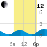 Tide chart for Riverside, Potomac River, Maryland on 2021/10/12