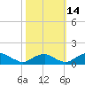 Tide chart for Riverside, Potomac River, Maryland on 2021/10/14