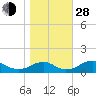 Tide chart for Riverside, Potomac River, Maryland on 2021/10/28