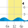 Tide chart for Riverside, Potomac River, Maryland on 2021/10/4