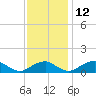 Tide chart for Riverside, Potomac River, Maryland on 2021/11/12