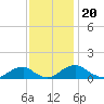 Tide chart for Riverside, Potomac River, Maryland on 2021/11/20