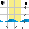 Tide chart for Riverside, Potomac River, Maryland on 2021/12/10