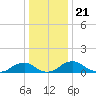 Tide chart for Riverside, Potomac River, Maryland on 2021/12/21