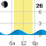 Tide chart for Riverside, Potomac River, Maryland on 2021/12/26