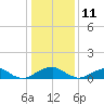 Tide chart for Riverside, Potomac River, Maryland on 2022/01/11