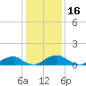 Tide chart for Riverside, Potomac River, Maryland on 2022/01/16