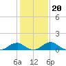 Tide chart for Riverside, Potomac River, Maryland on 2022/01/20