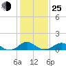 Tide chart for Riverside, Potomac River, Maryland on 2022/01/25