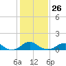 Tide chart for Riverside, Potomac River, Maryland on 2022/01/26