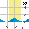 Tide chart for Riverside, Potomac River, Maryland on 2022/01/27