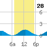 Tide chart for Riverside, Potomac River, Maryland on 2022/01/28