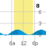 Tide chart for Riverside, Potomac River, Maryland on 2022/01/8
