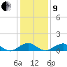 Tide chart for Riverside, Potomac River, Maryland on 2022/01/9