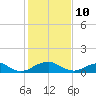 Tide chart for Riverside, Potomac River, Maryland on 2022/02/10