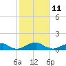 Tide chart for Riverside, Potomac River, Maryland on 2022/02/11