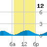 Tide chart for Riverside, Potomac River, Maryland on 2022/02/12