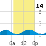 Tide chart for Riverside, Potomac River, Maryland on 2022/02/14