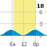 Tide chart for Riverside, Potomac River, Maryland on 2022/02/18