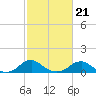 Tide chart for Riverside, Potomac River, Maryland on 2022/02/21