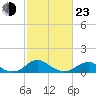 Tide chart for Riverside, Potomac River, Maryland on 2022/02/23