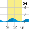 Tide chart for Riverside, Potomac River, Maryland on 2022/02/24
