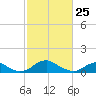 Tide chart for Riverside, Potomac River, Maryland on 2022/02/25