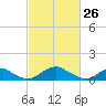 Tide chart for Riverside, Potomac River, Maryland on 2022/02/26