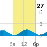 Tide chart for Riverside, Potomac River, Maryland on 2022/02/27