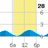 Tide chart for Riverside, Potomac River, Maryland on 2022/02/28