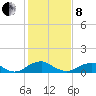 Tide chart for Riverside, Potomac River, Maryland on 2022/02/8
