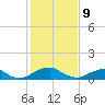 Tide chart for Riverside, Potomac River, Maryland on 2022/02/9