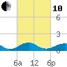 Tide chart for Riverside, Potomac River, Maryland on 2022/03/10