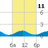Tide chart for Riverside, Potomac River, Maryland on 2022/03/11