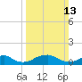Tide chart for Riverside, Potomac River, Maryland on 2022/03/13