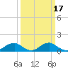 Tide chart for Riverside, Potomac River, Maryland on 2022/03/17
